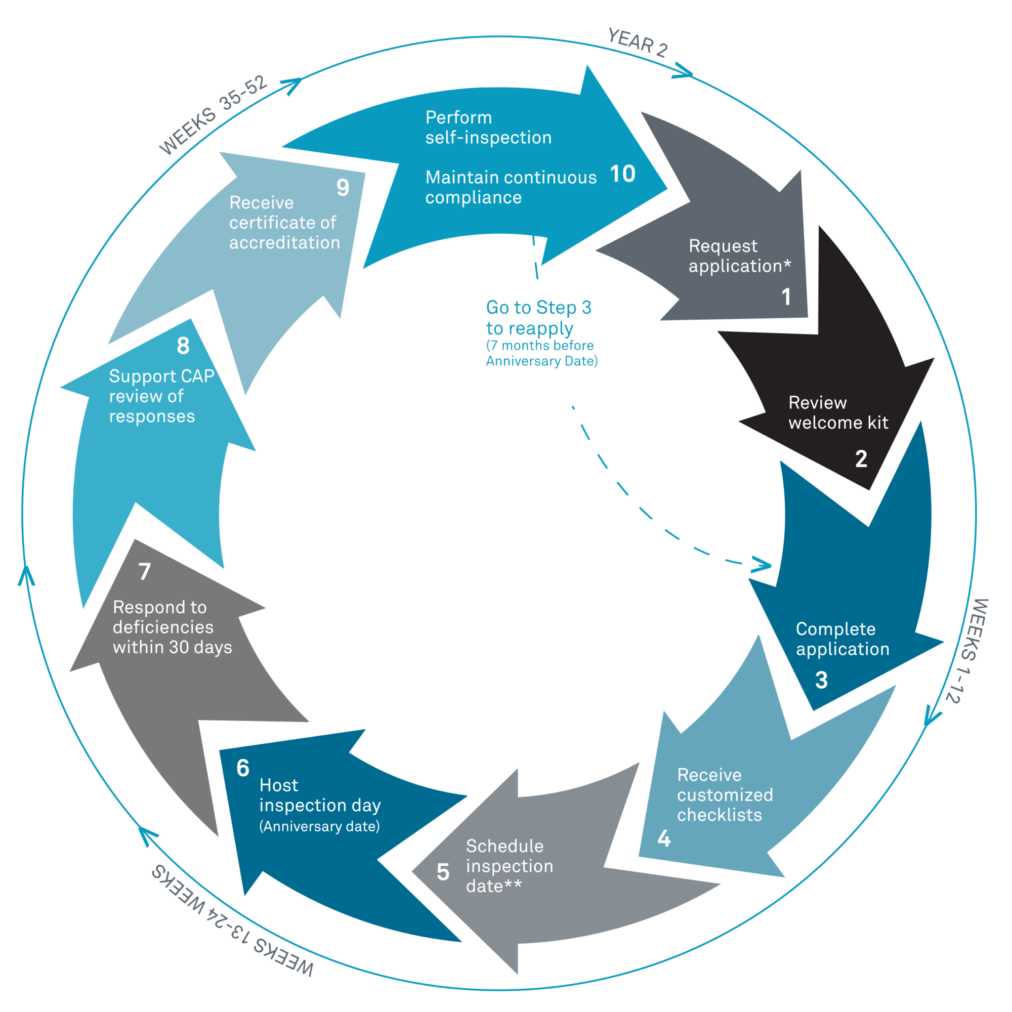 AccreditationCycle-3