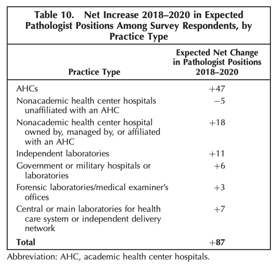 State of Pathologists - Increase in Path Positions