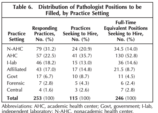 State of Pathologists - Positions to Be Filled