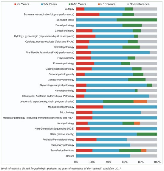 State of Pathologists Levels of Expertise